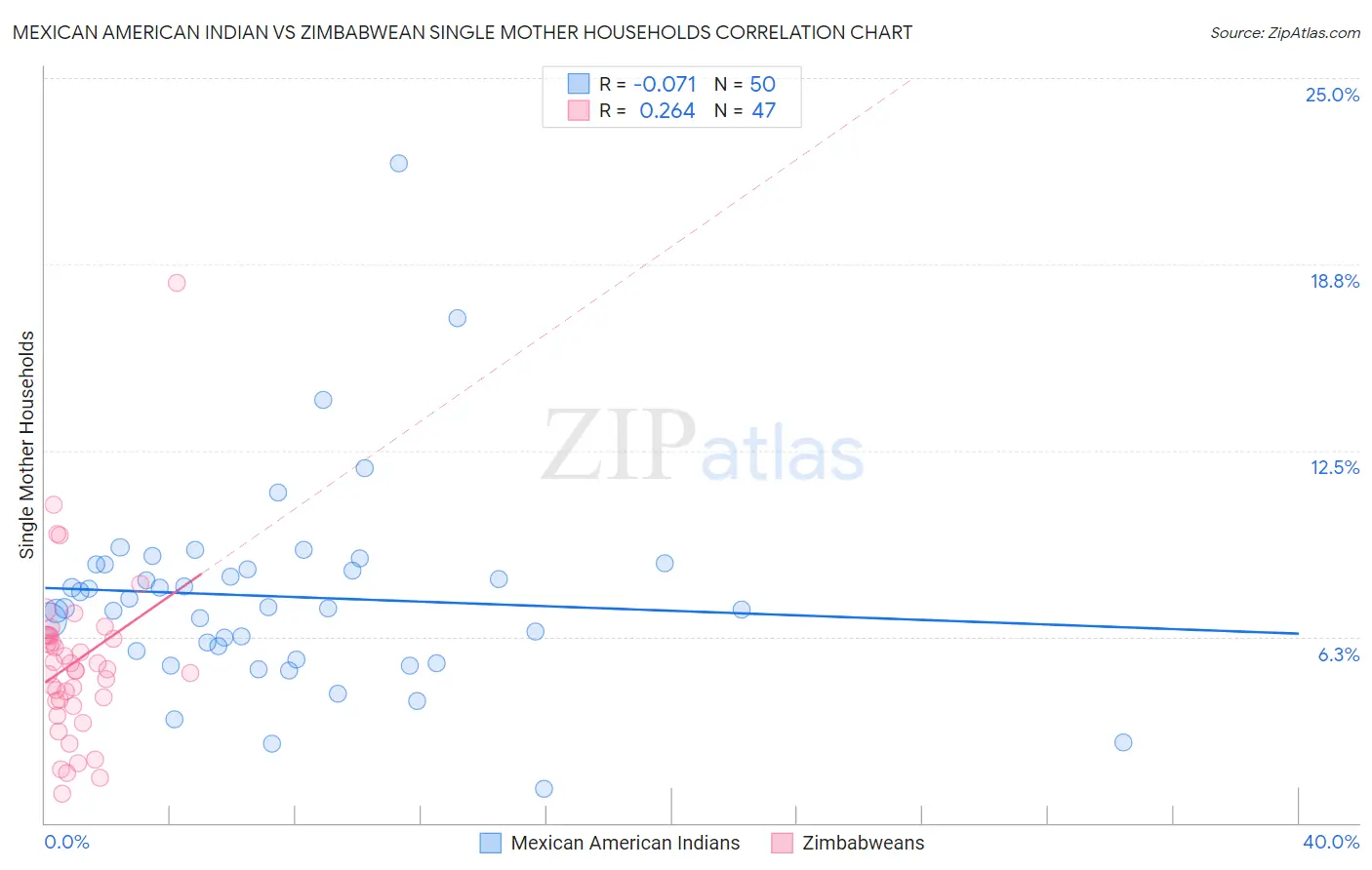 Mexican American Indian vs Zimbabwean Single Mother Households