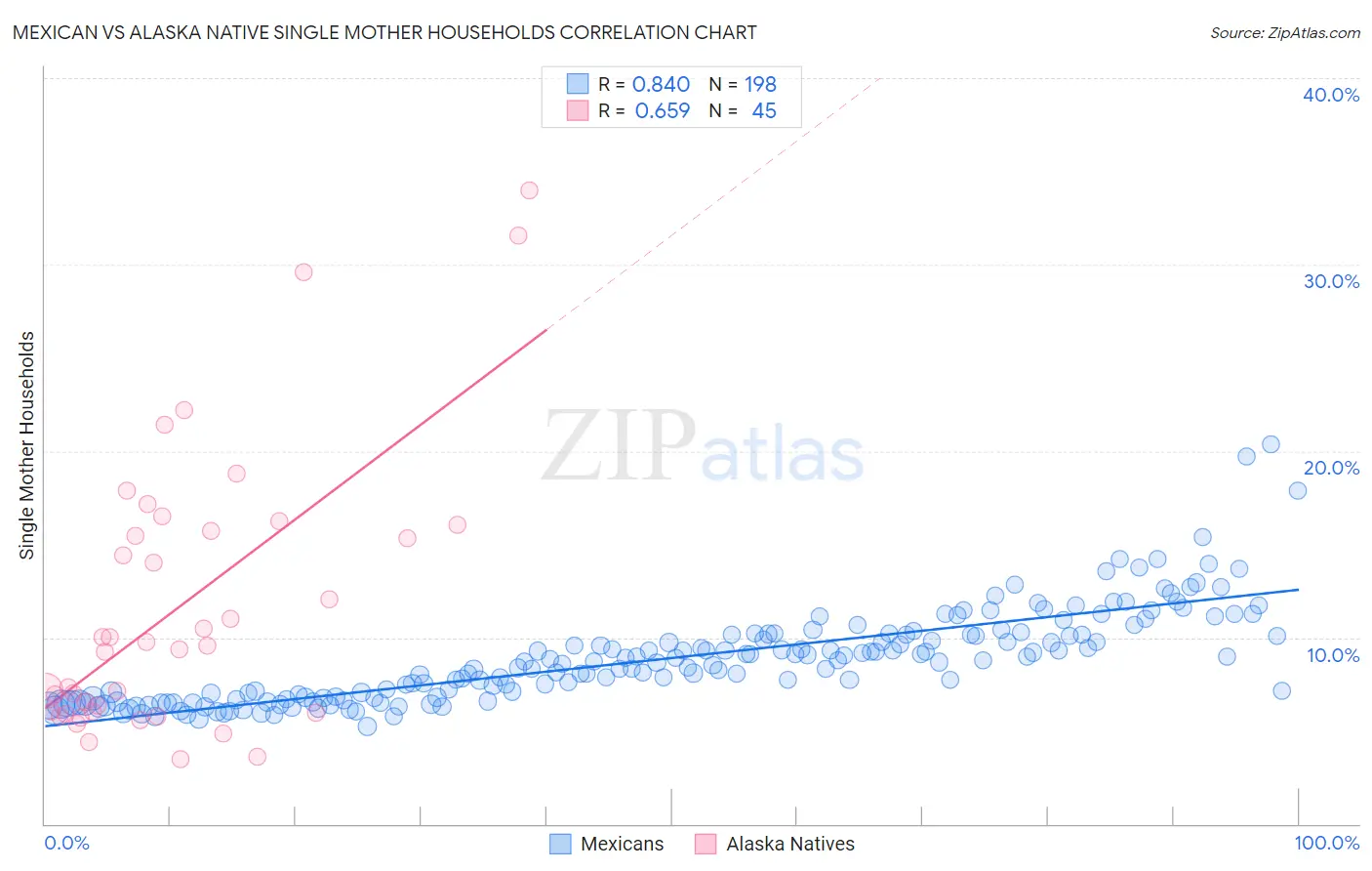 Mexican vs Alaska Native Single Mother Households