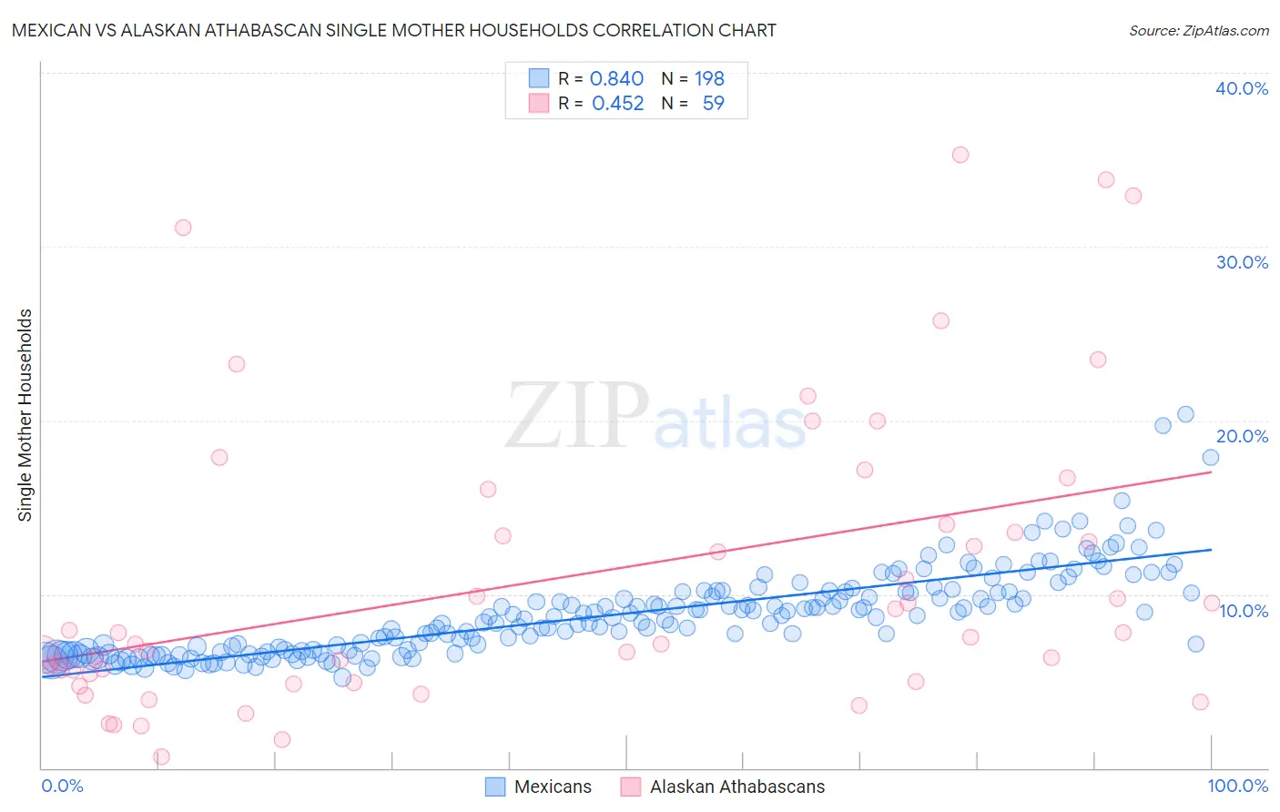 Mexican vs Alaskan Athabascan Single Mother Households