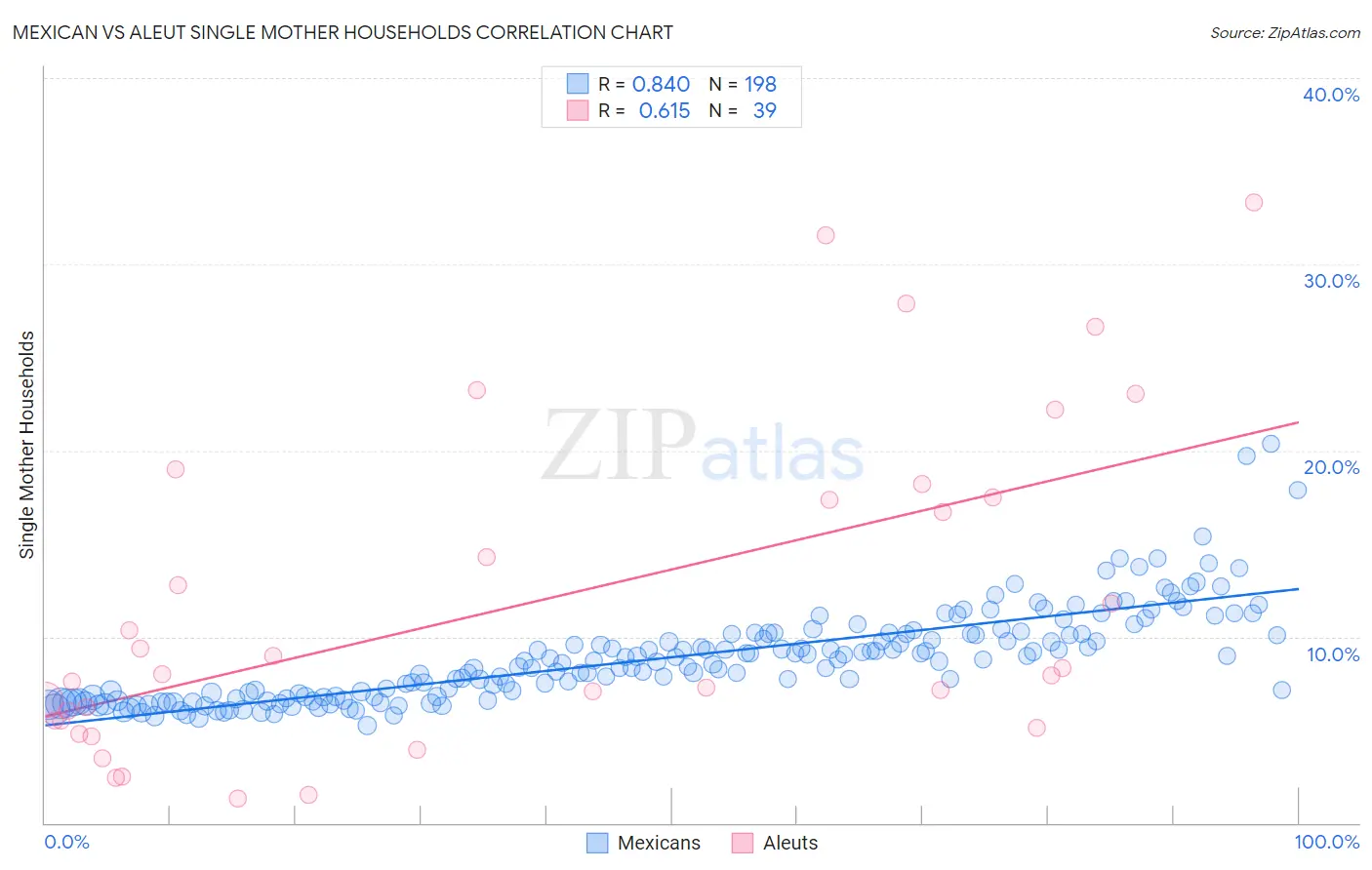 Mexican vs Aleut Single Mother Households