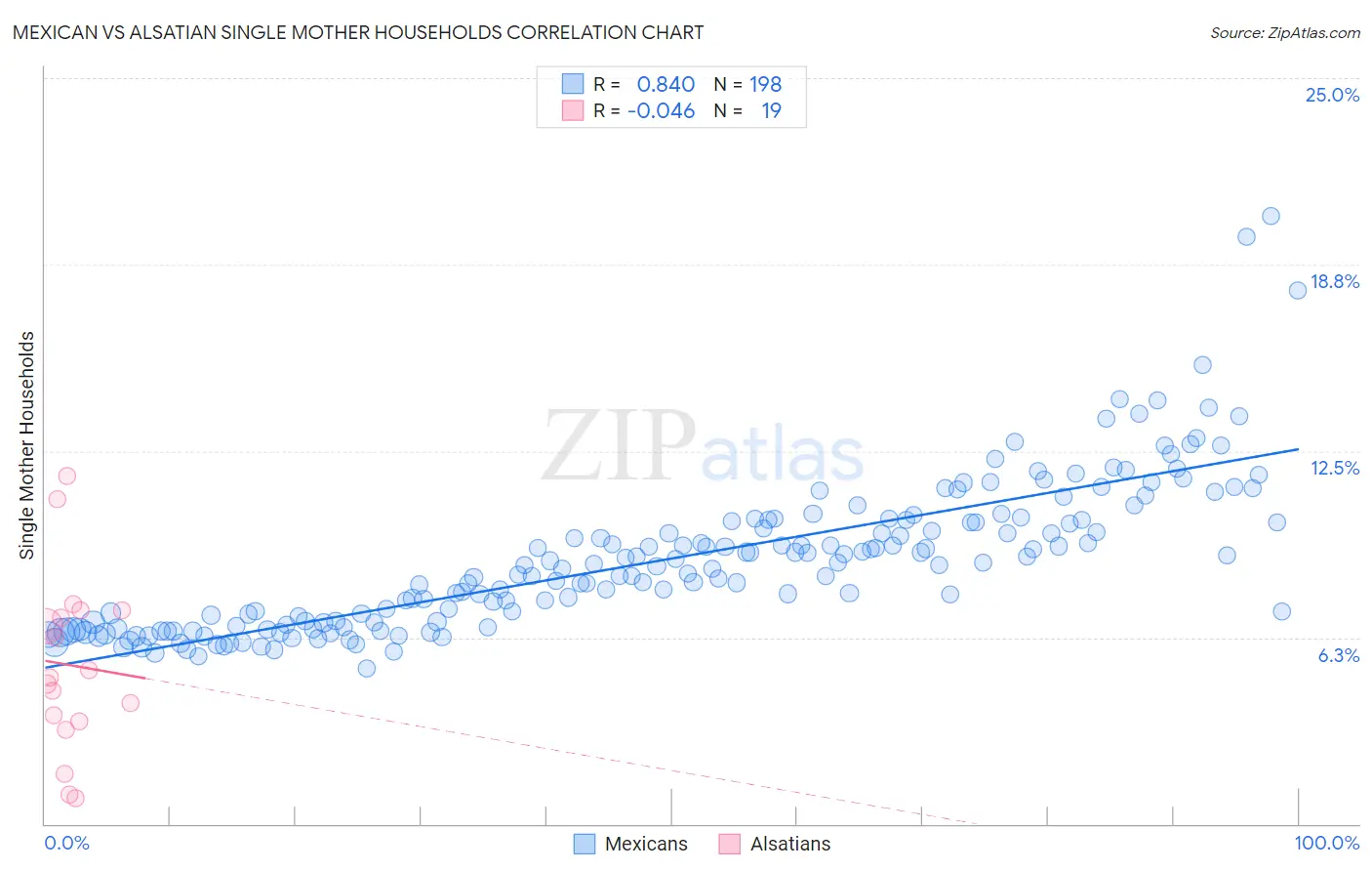 Mexican vs Alsatian Single Mother Households