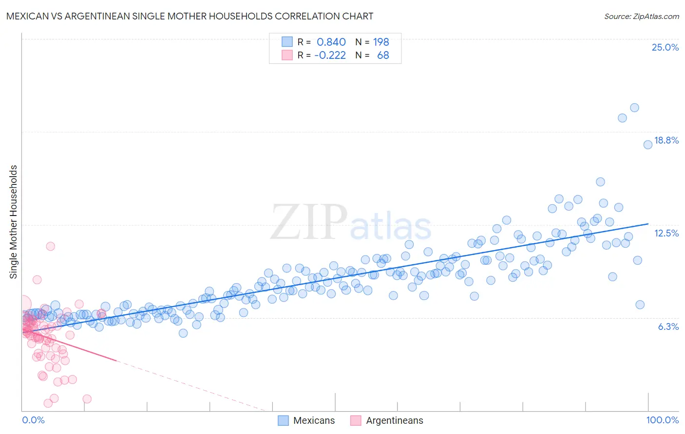 Mexican vs Argentinean Single Mother Households