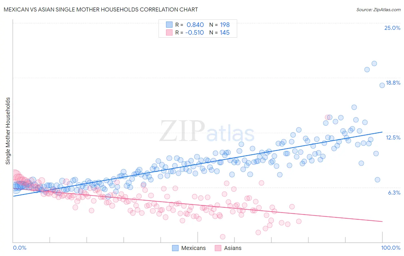 Mexican vs Asian Single Mother Households