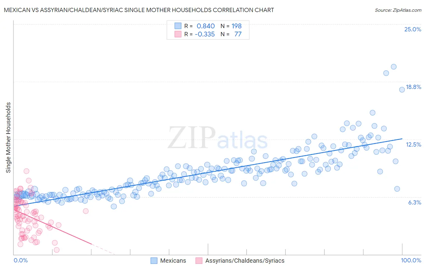Mexican vs Assyrian/Chaldean/Syriac Single Mother Households
