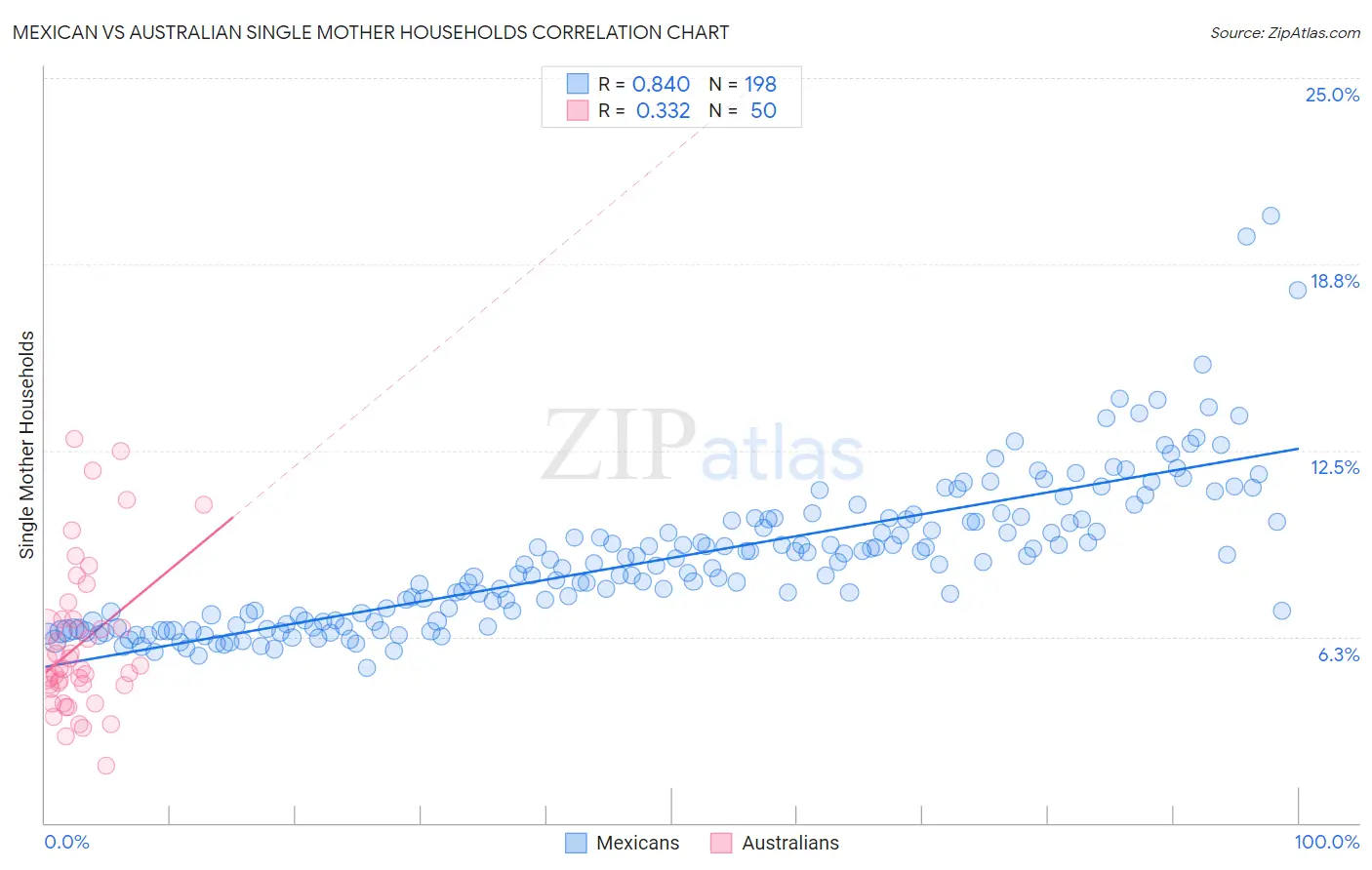 Mexican vs Australian Single Mother Households