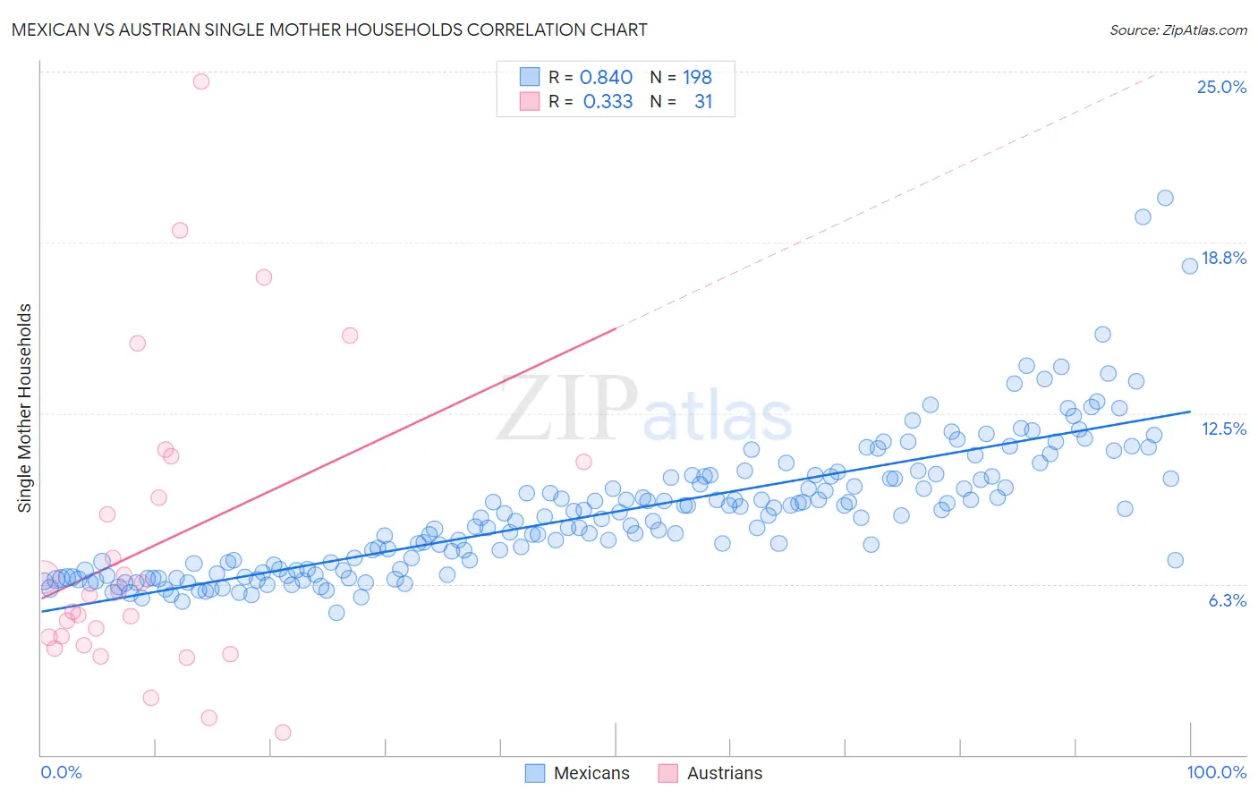 Mexican vs Austrian Single Mother Households