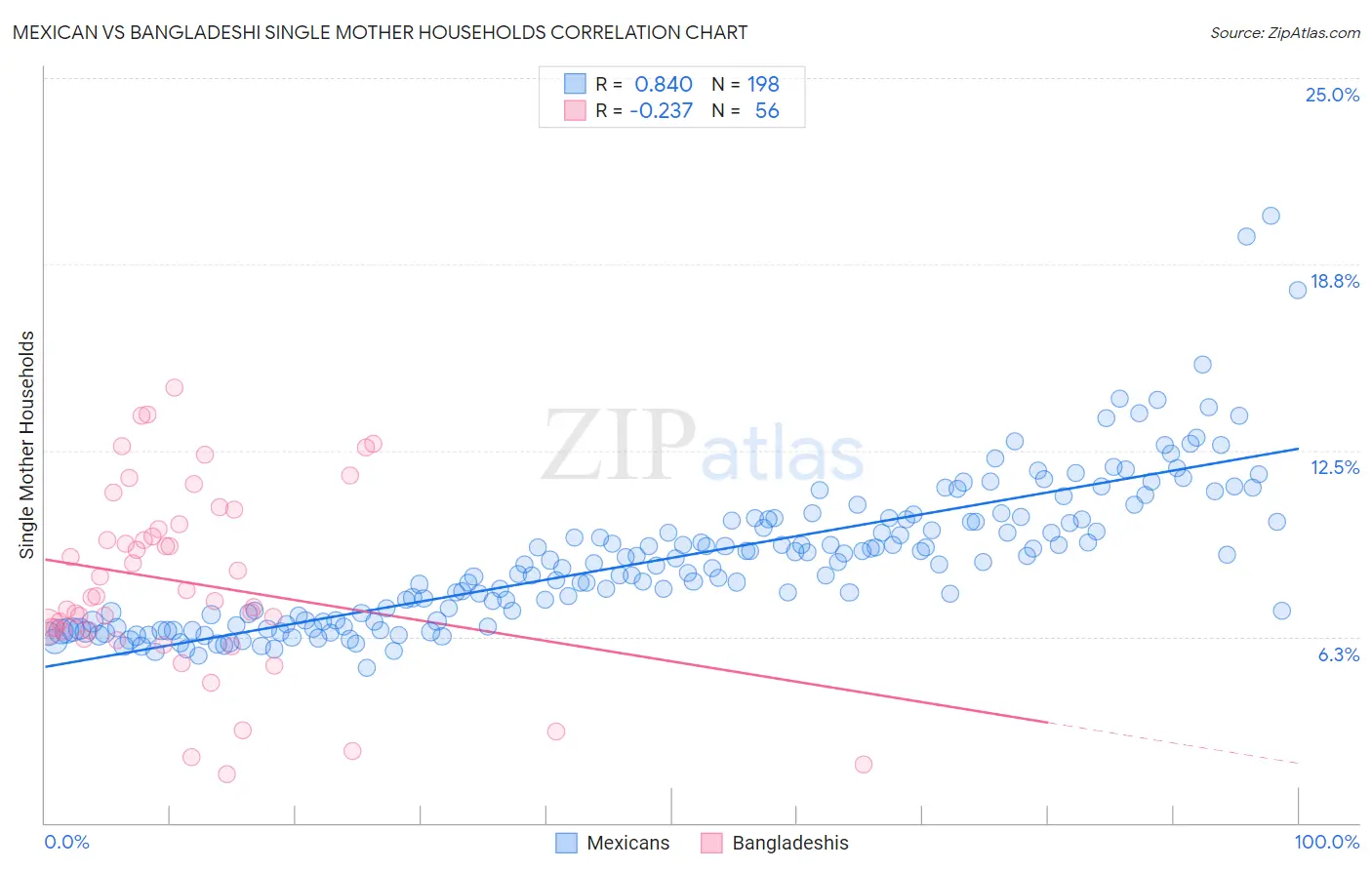 Mexican vs Bangladeshi Single Mother Households