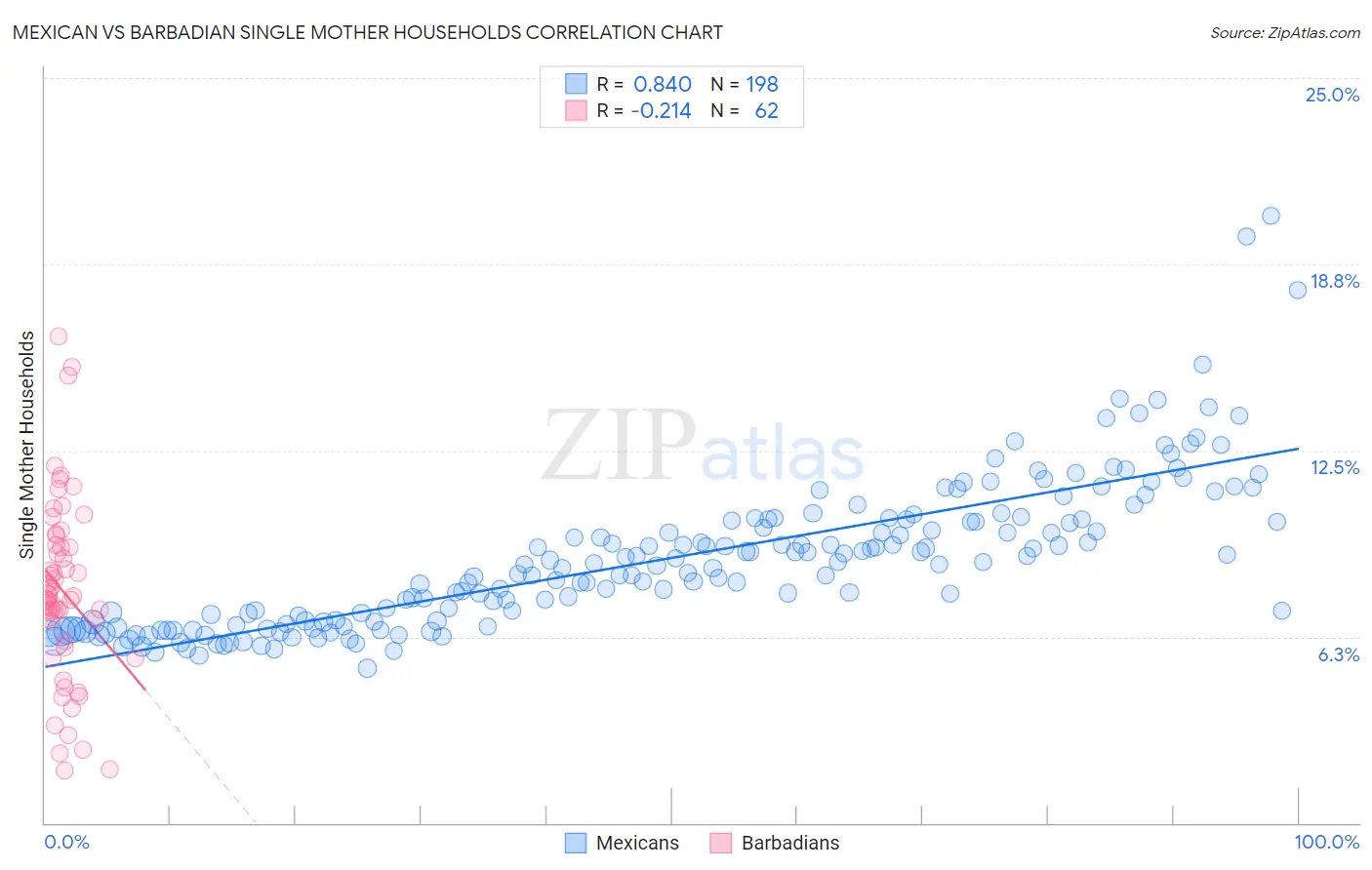 Mexican vs Barbadian Single Mother Households