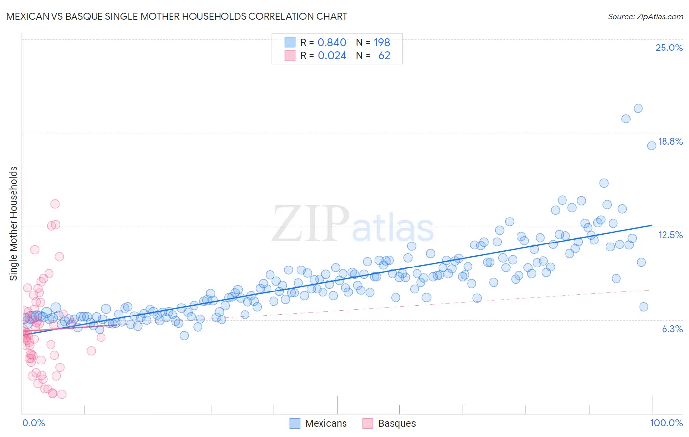 Mexican vs Basque Single Mother Households