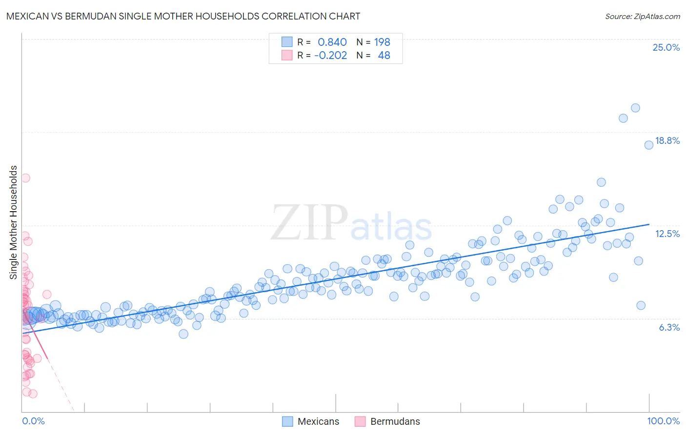 Mexican vs Bermudan Single Mother Households