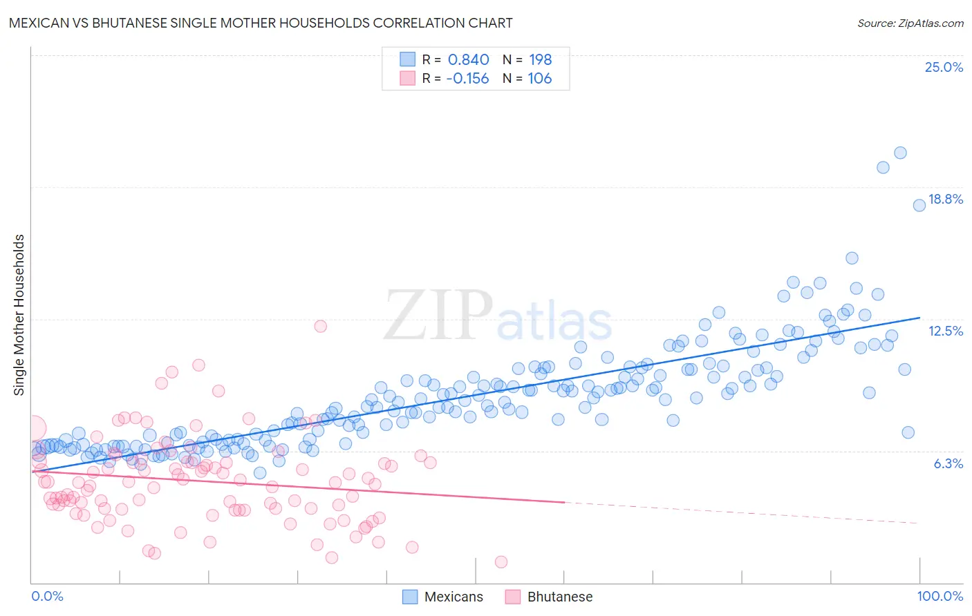 Mexican vs Bhutanese Single Mother Households