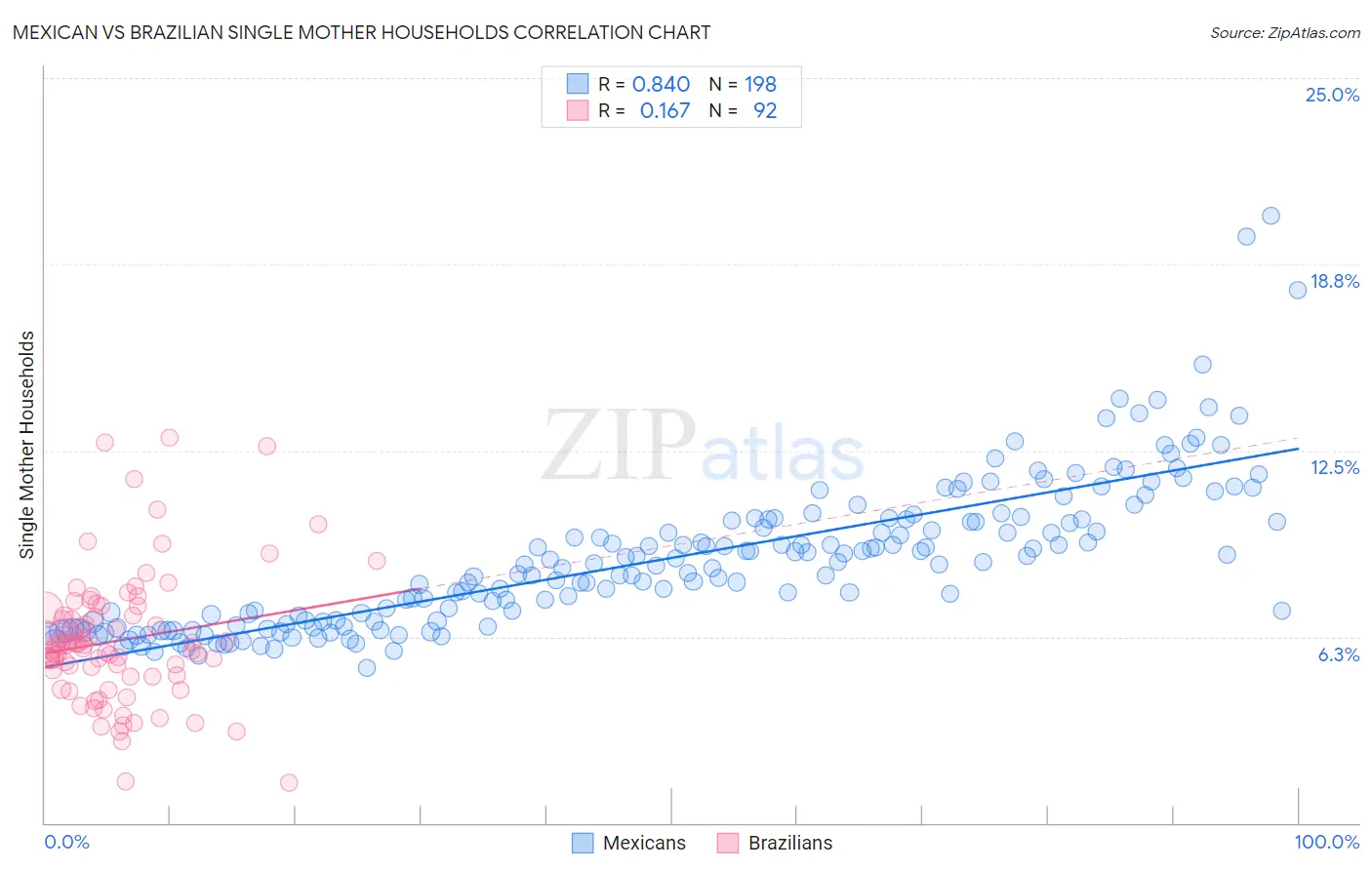 Mexican vs Brazilian Single Mother Households
