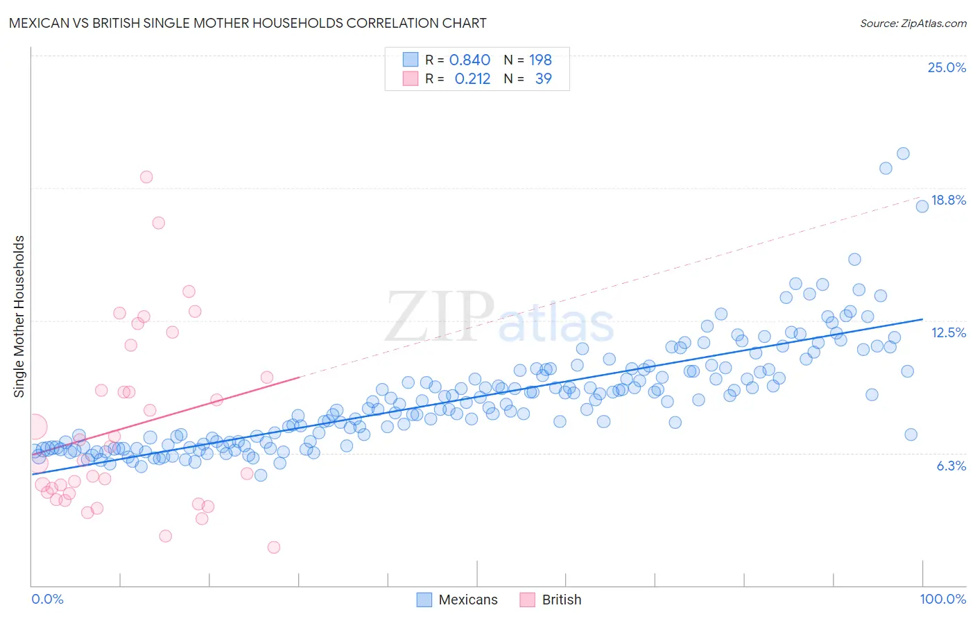 Mexican vs British Single Mother Households