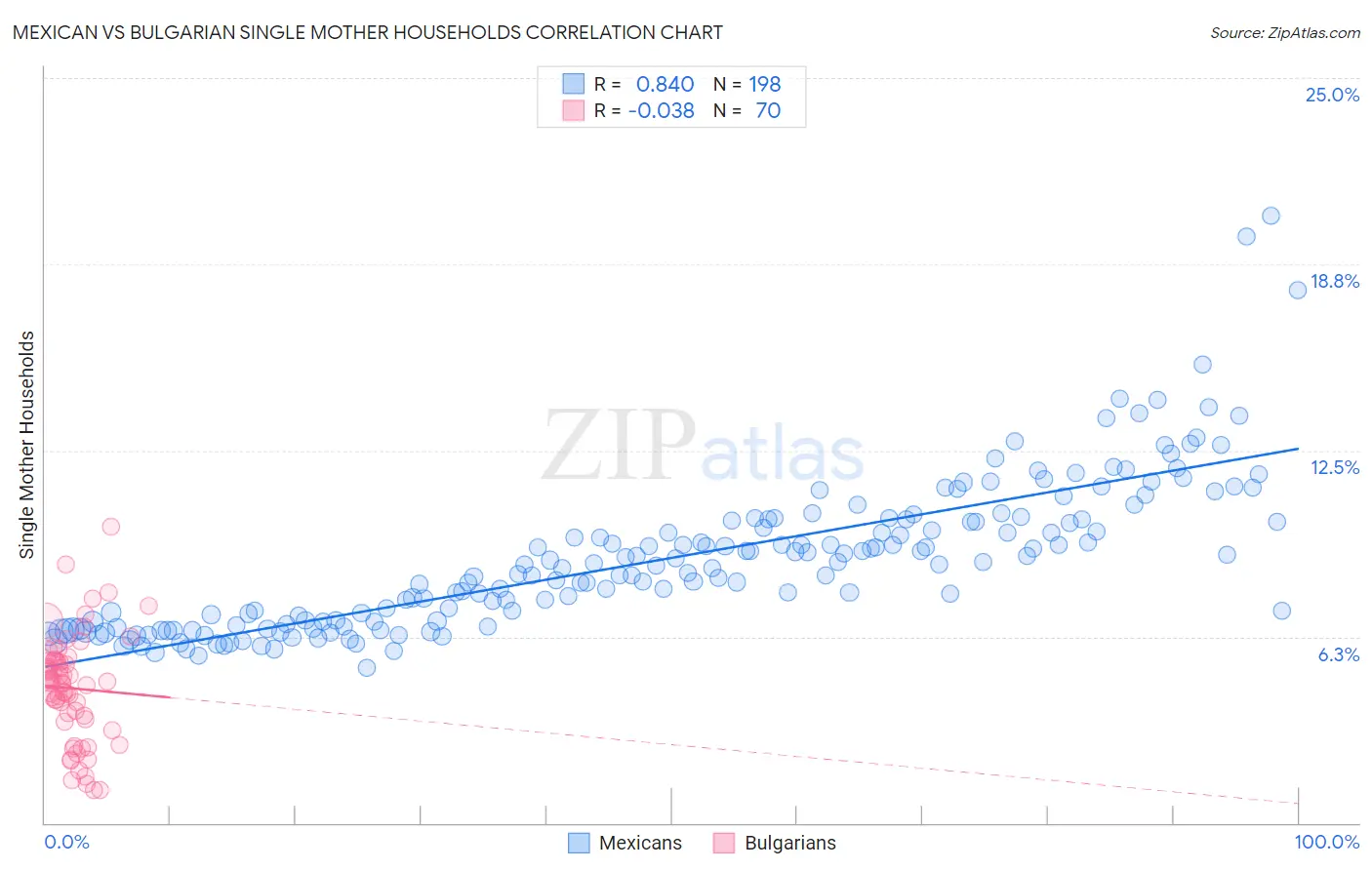 Mexican vs Bulgarian Single Mother Households