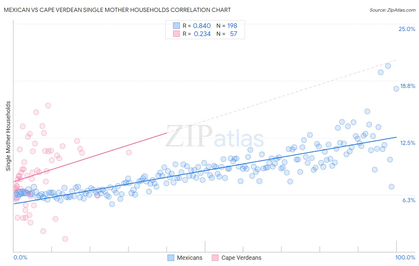 Mexican vs Cape Verdean Single Mother Households