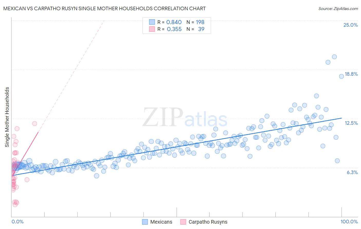 Mexican vs Carpatho Rusyn Single Mother Households