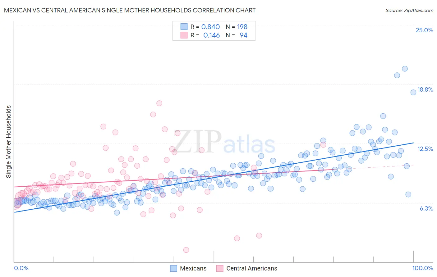 Mexican vs Central American Single Mother Households