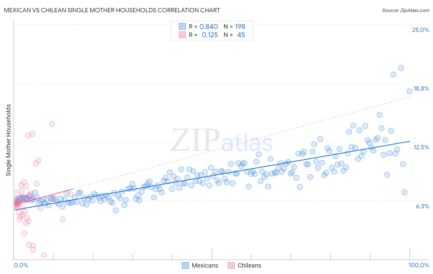 Mexican vs Chilean Single Mother Households