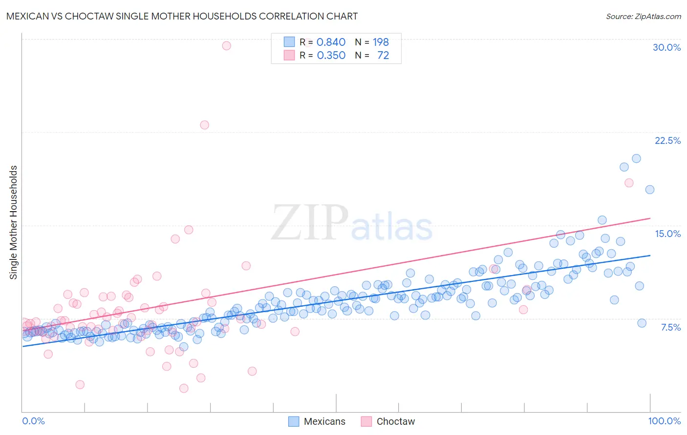 Mexican vs Choctaw Single Mother Households