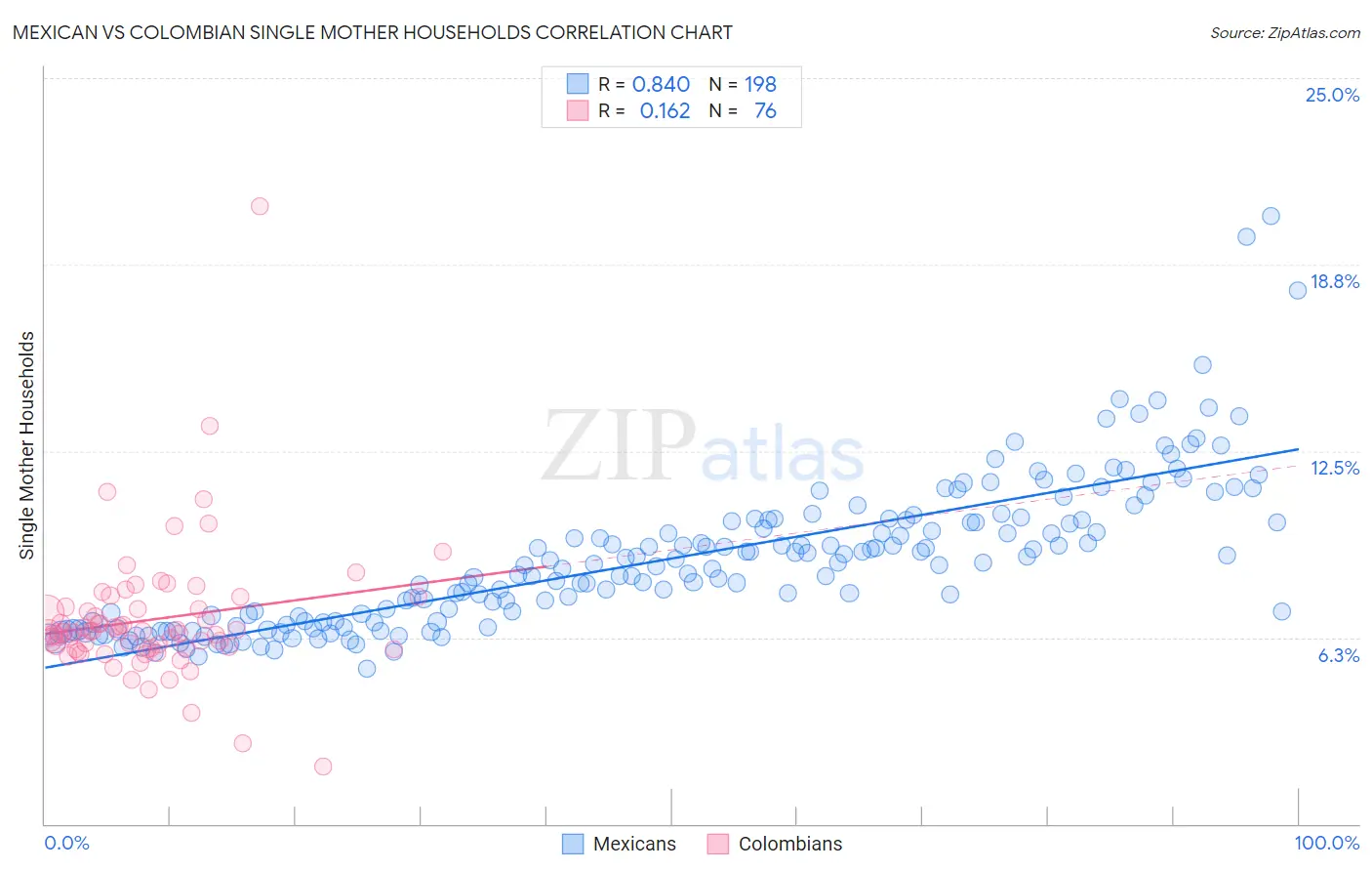 Mexican vs Colombian Single Mother Households