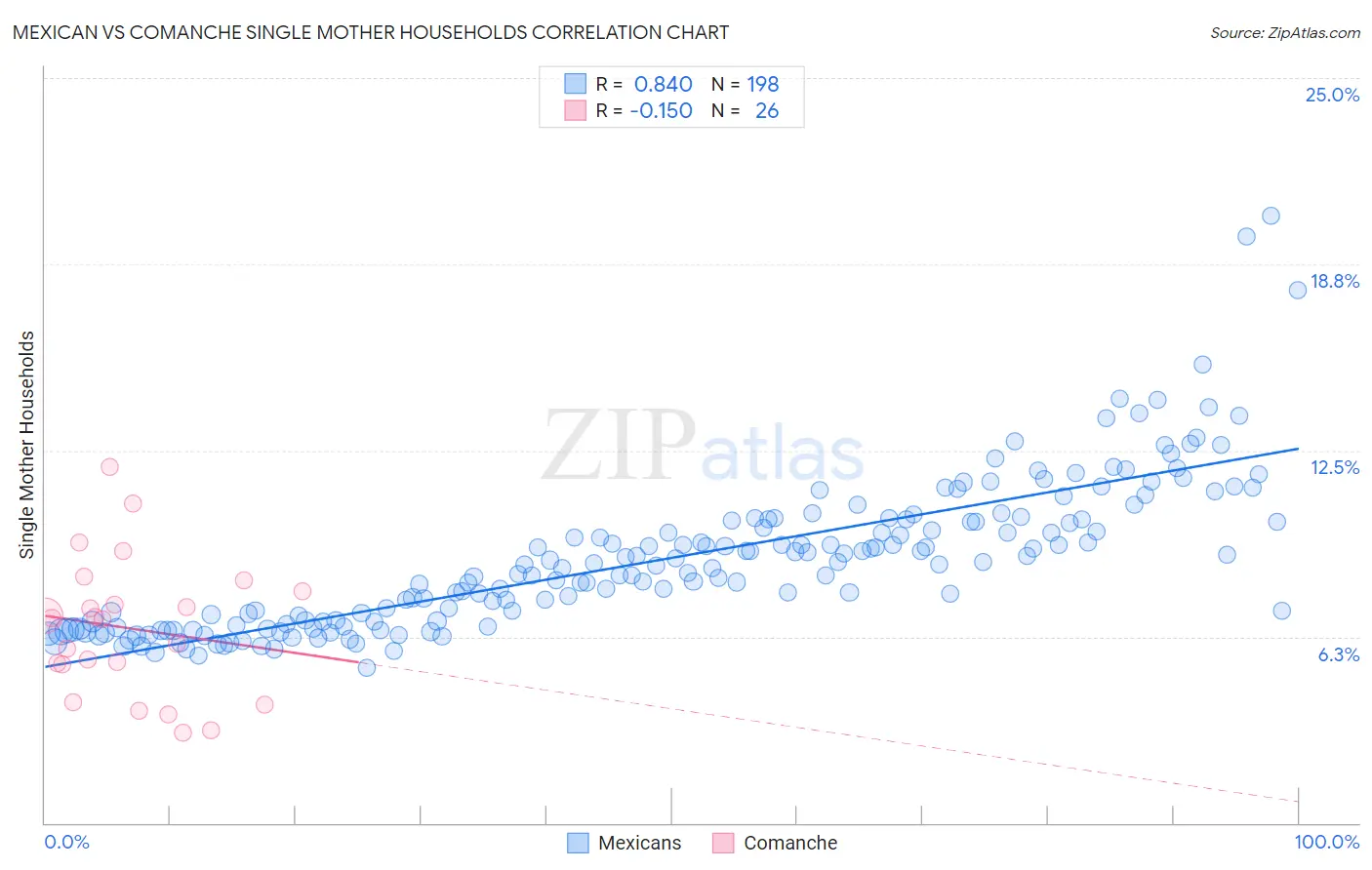 Mexican vs Comanche Single Mother Households