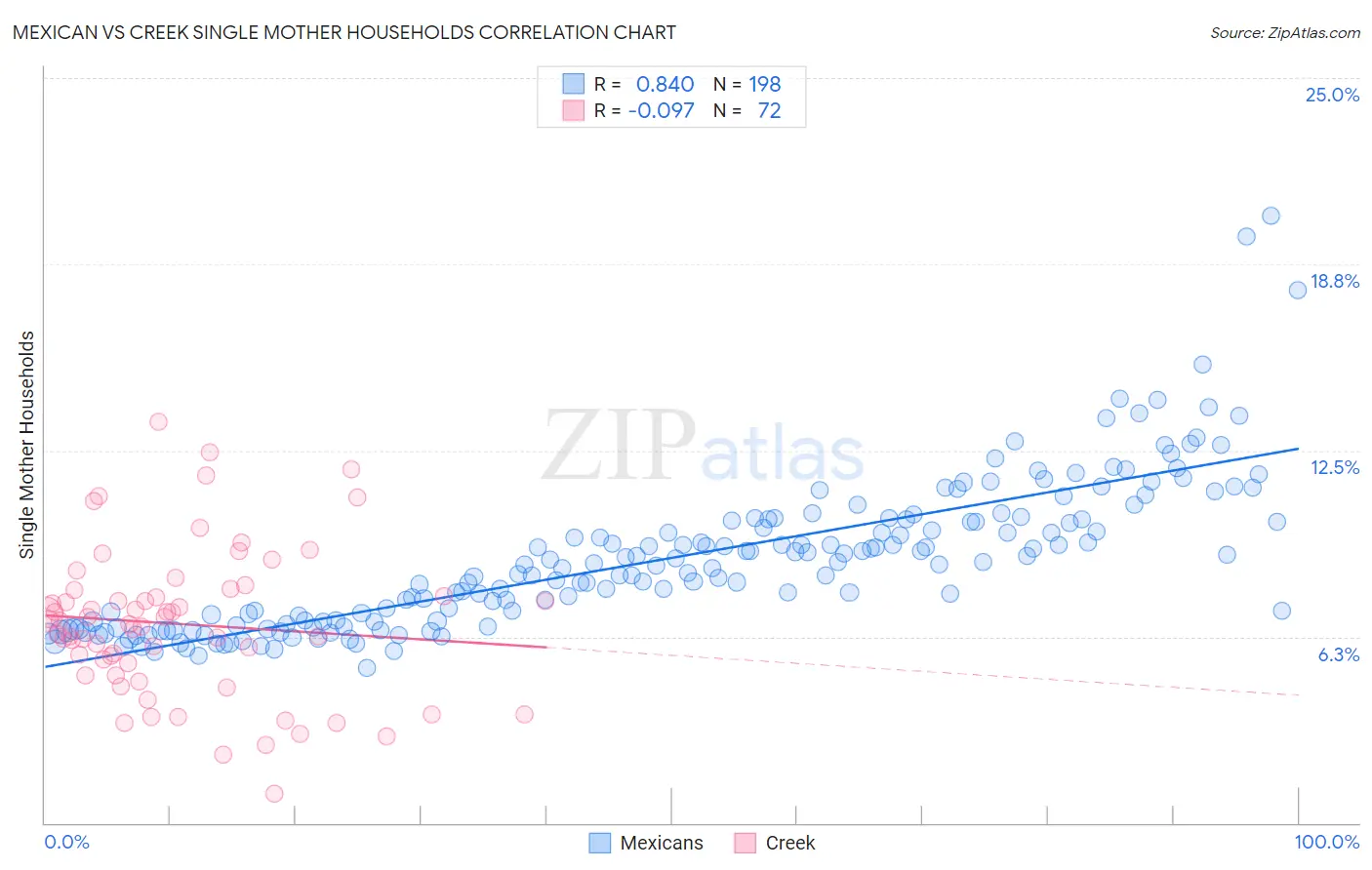 Mexican vs Creek Single Mother Households
