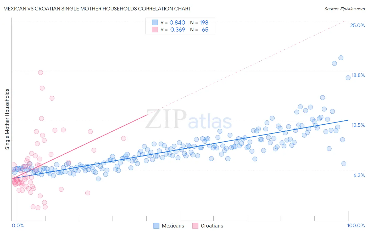 Mexican vs Croatian Single Mother Households