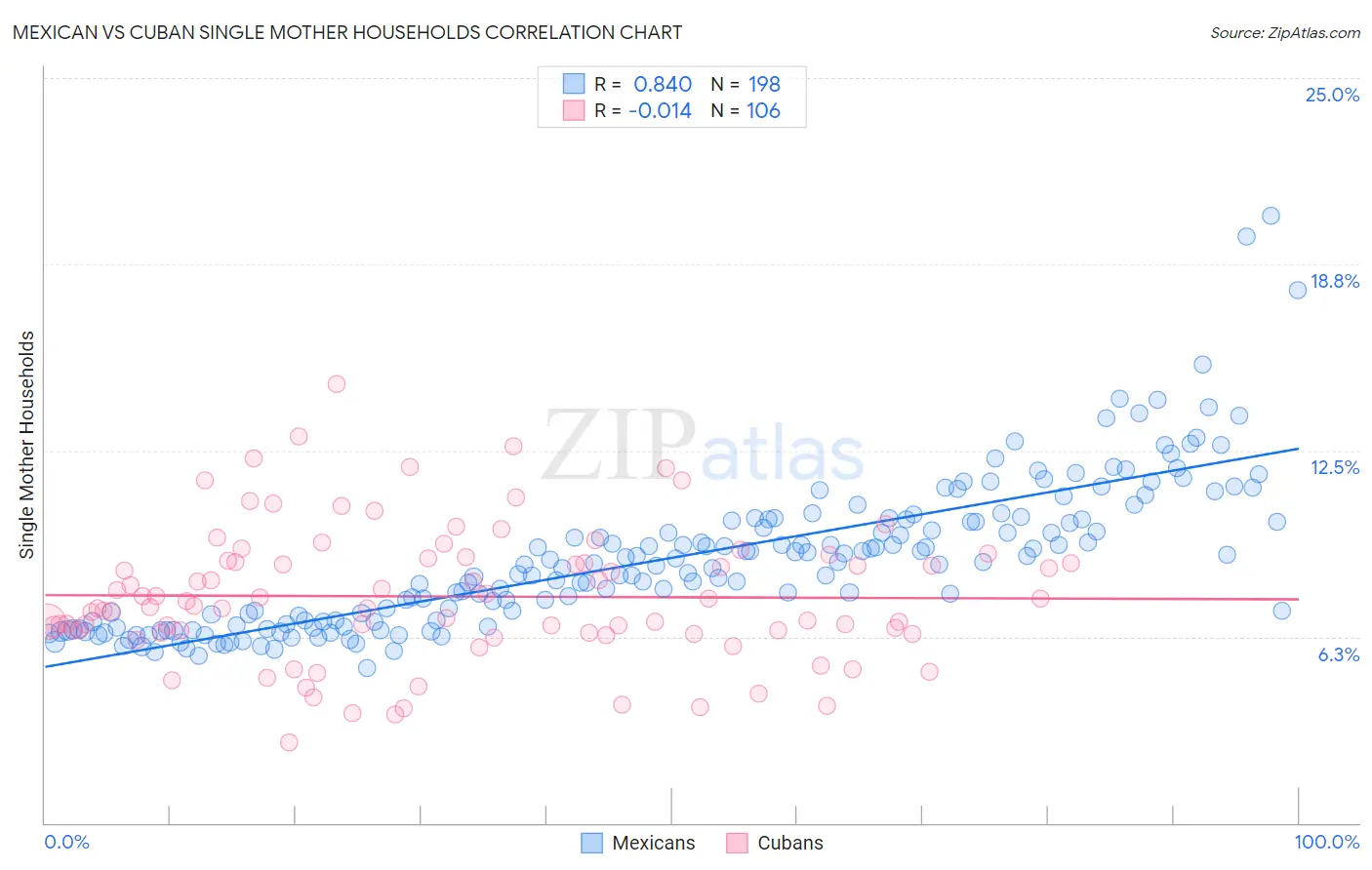 Mexican vs Cuban Single Mother Households
