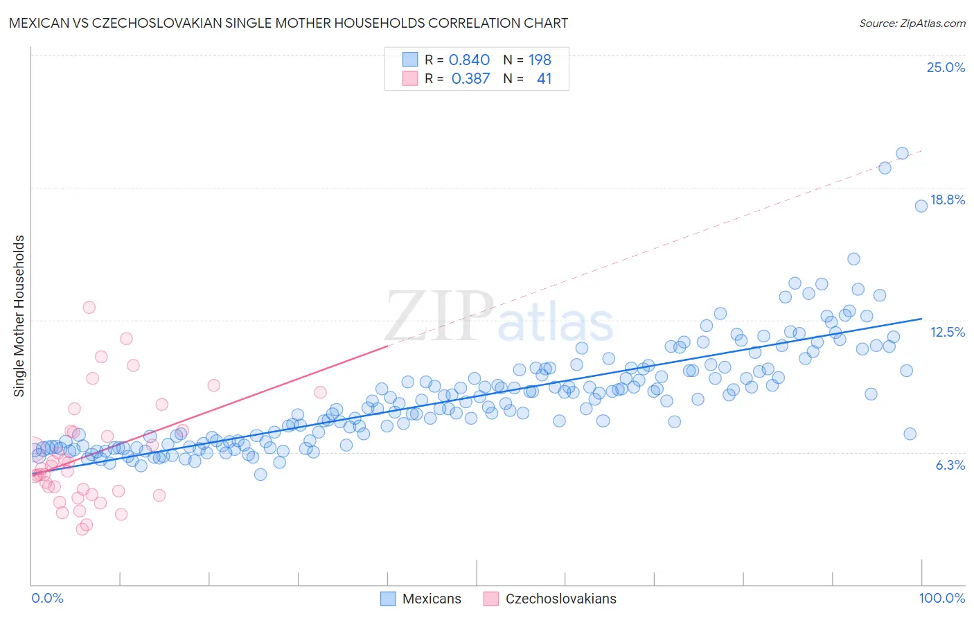 Mexican vs Czechoslovakian Single Mother Households