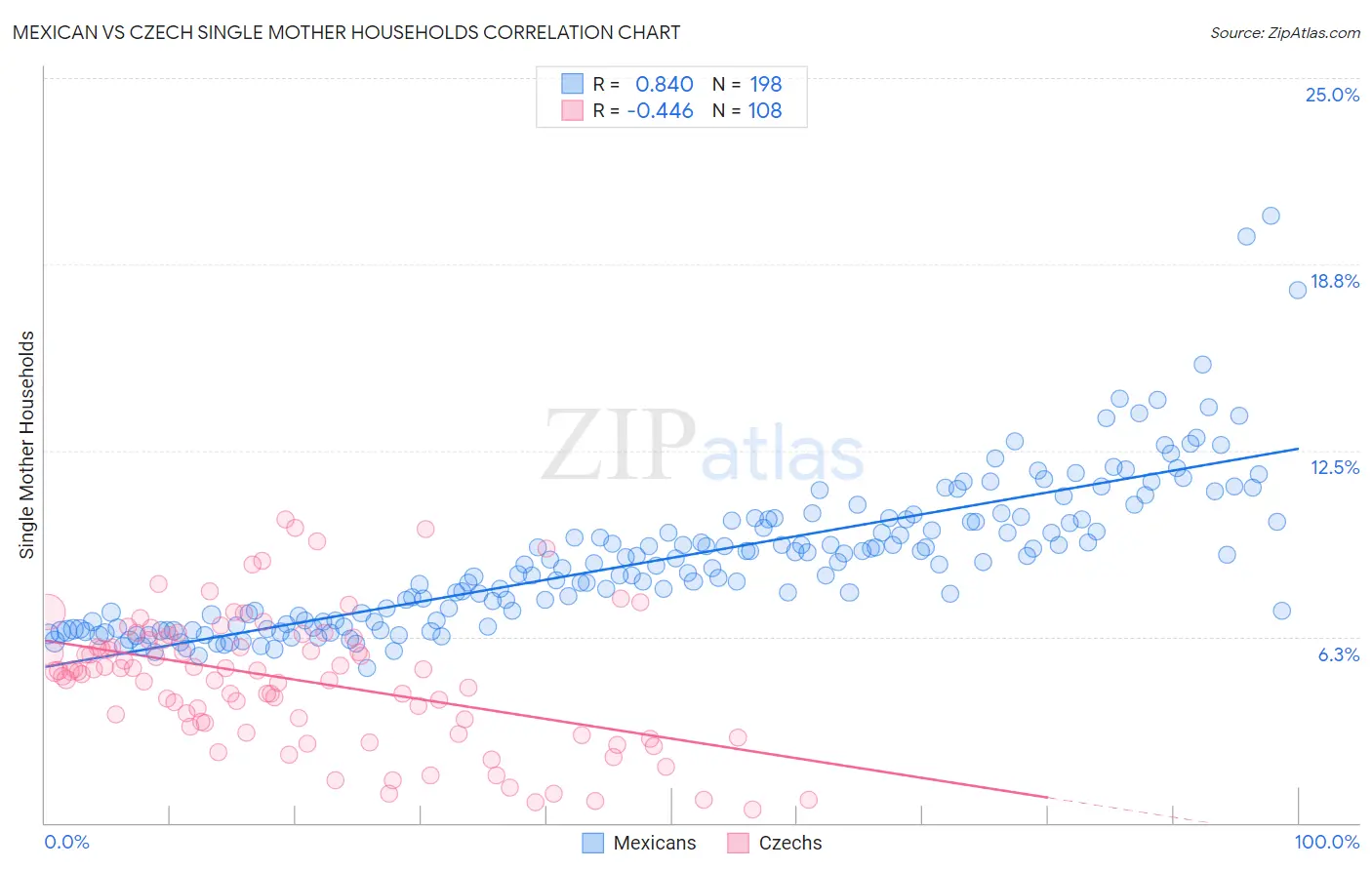 Mexican vs Czech Single Mother Households