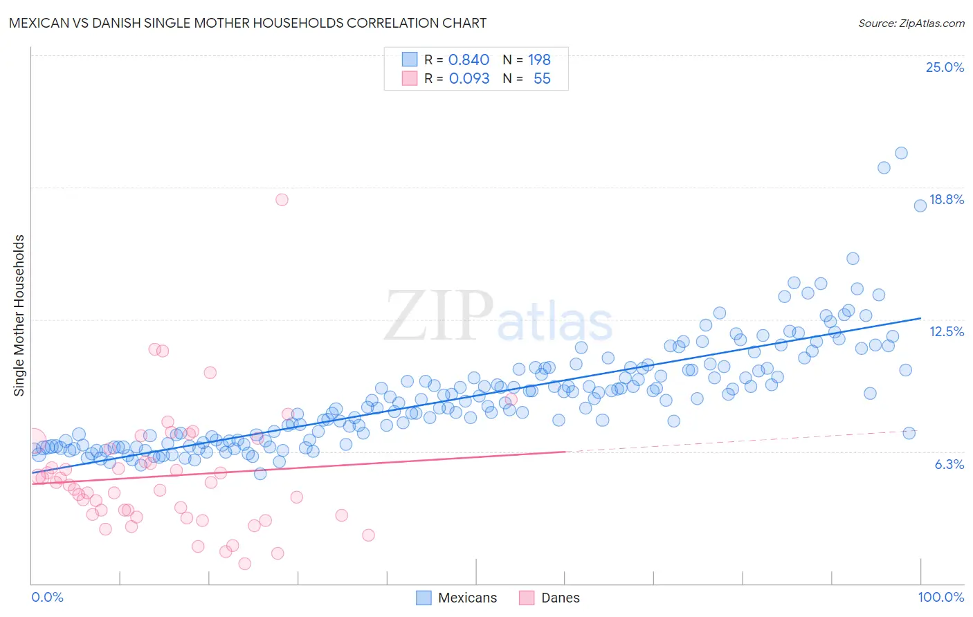 Mexican vs Danish Single Mother Households