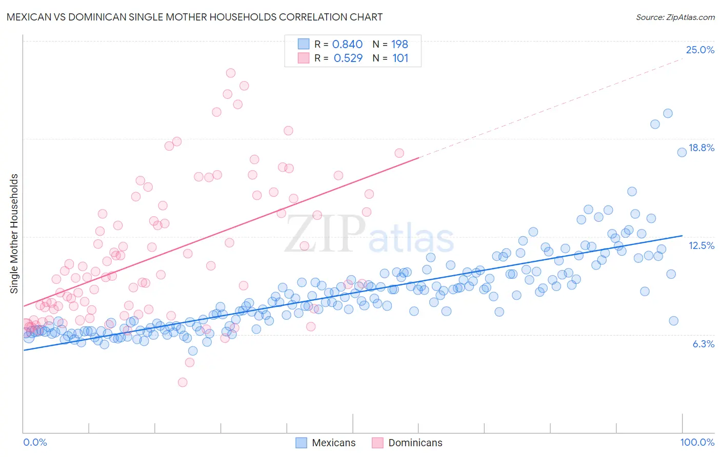 Mexican vs Dominican Single Mother Households