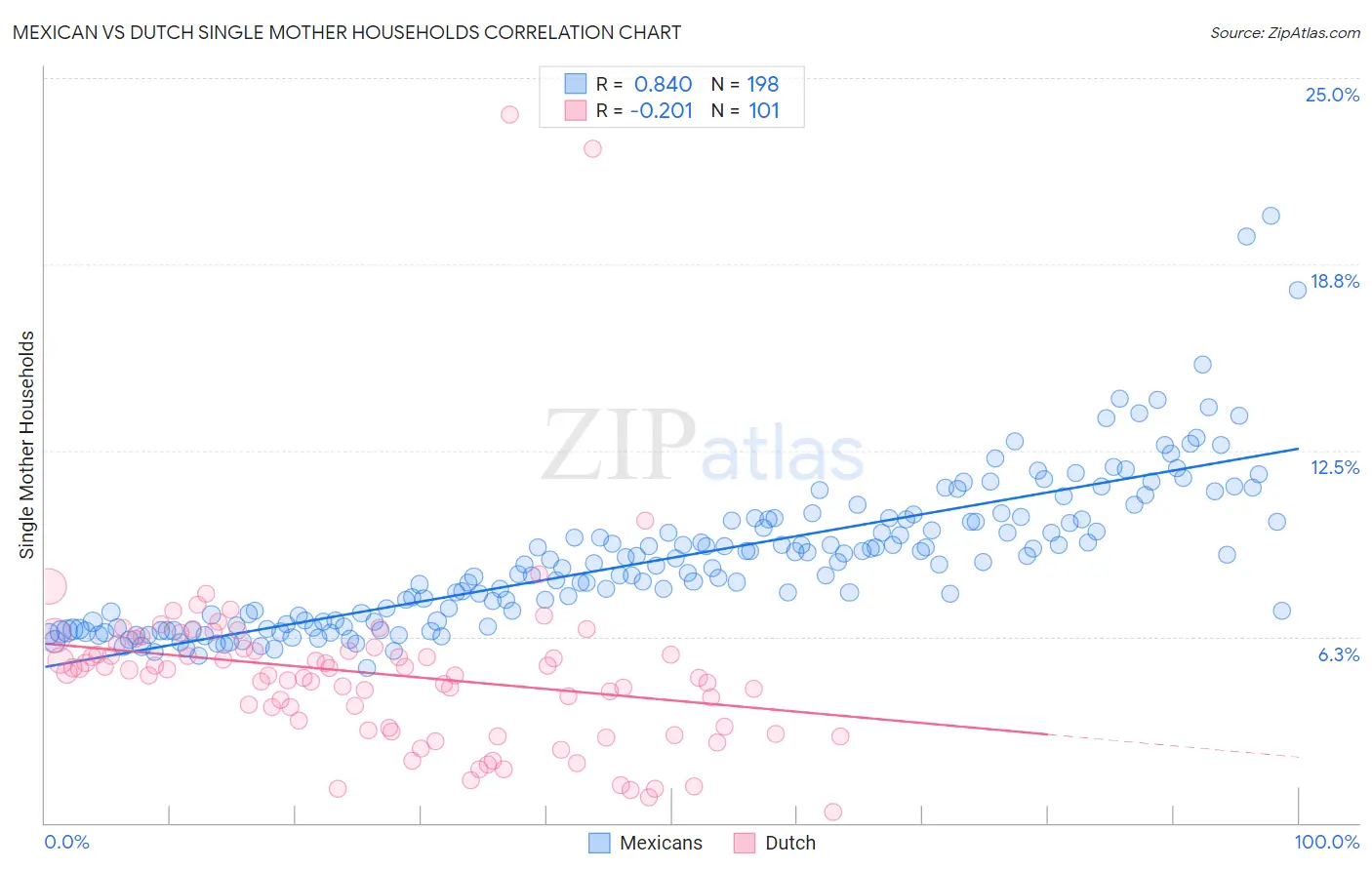 Mexican vs Dutch Single Mother Households