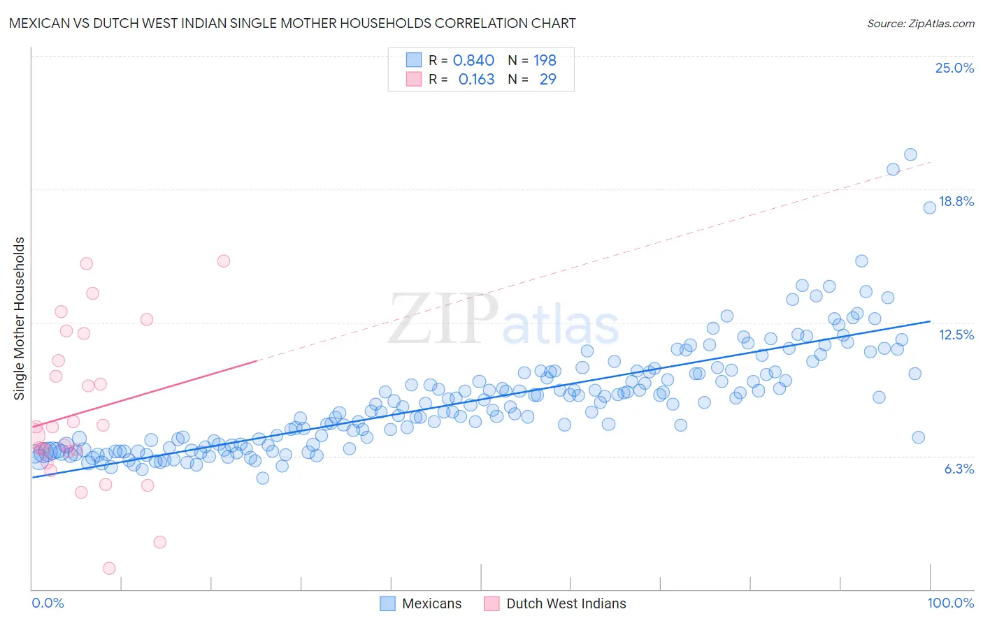 Mexican vs Dutch West Indian Single Mother Households