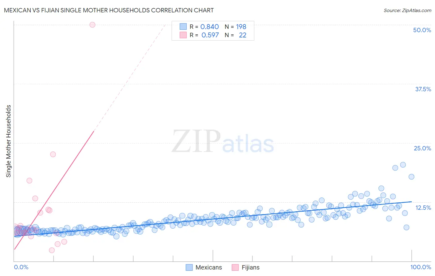 Mexican vs Fijian Single Mother Households