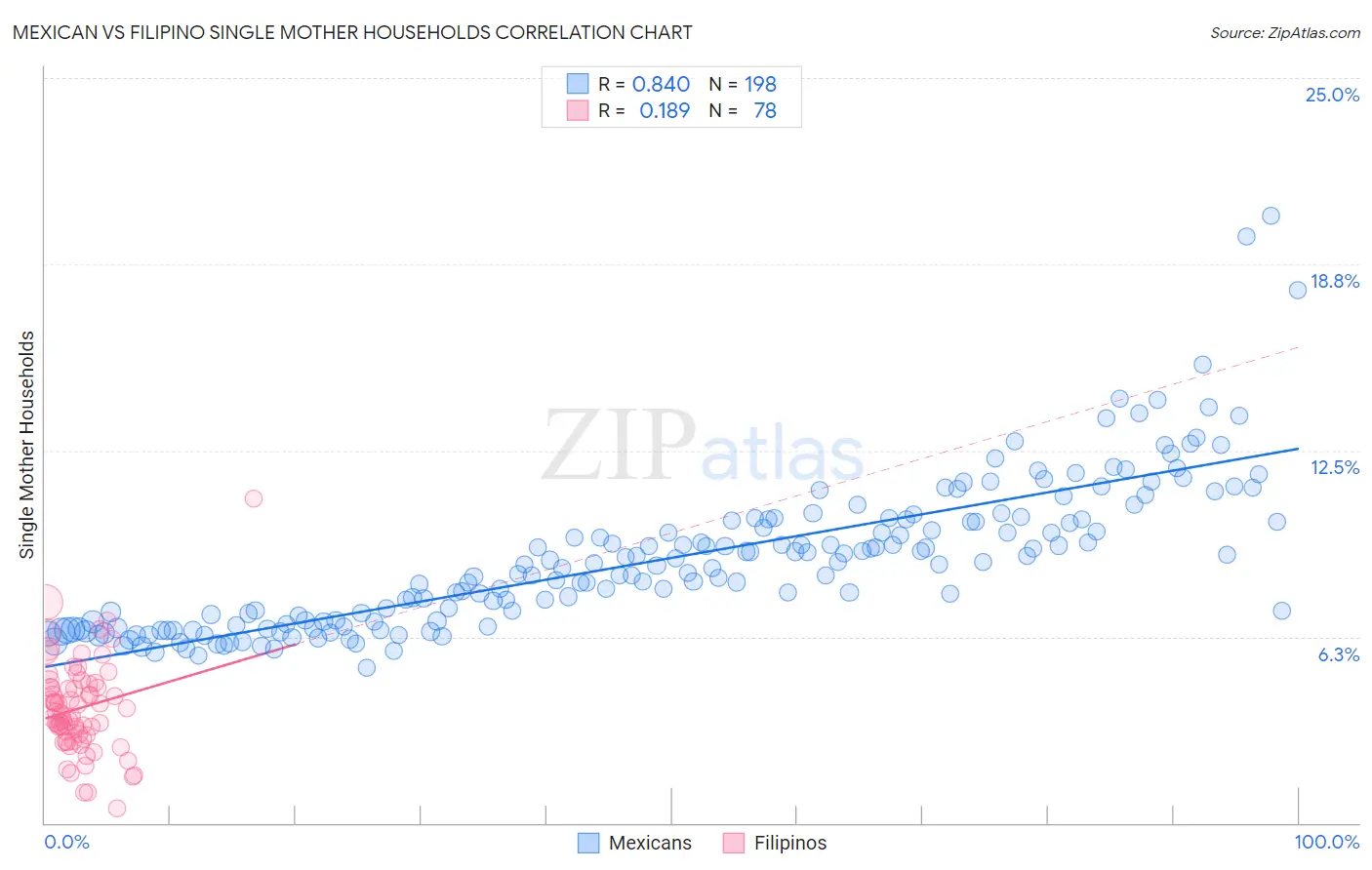 Mexican vs Filipino Single Mother Households