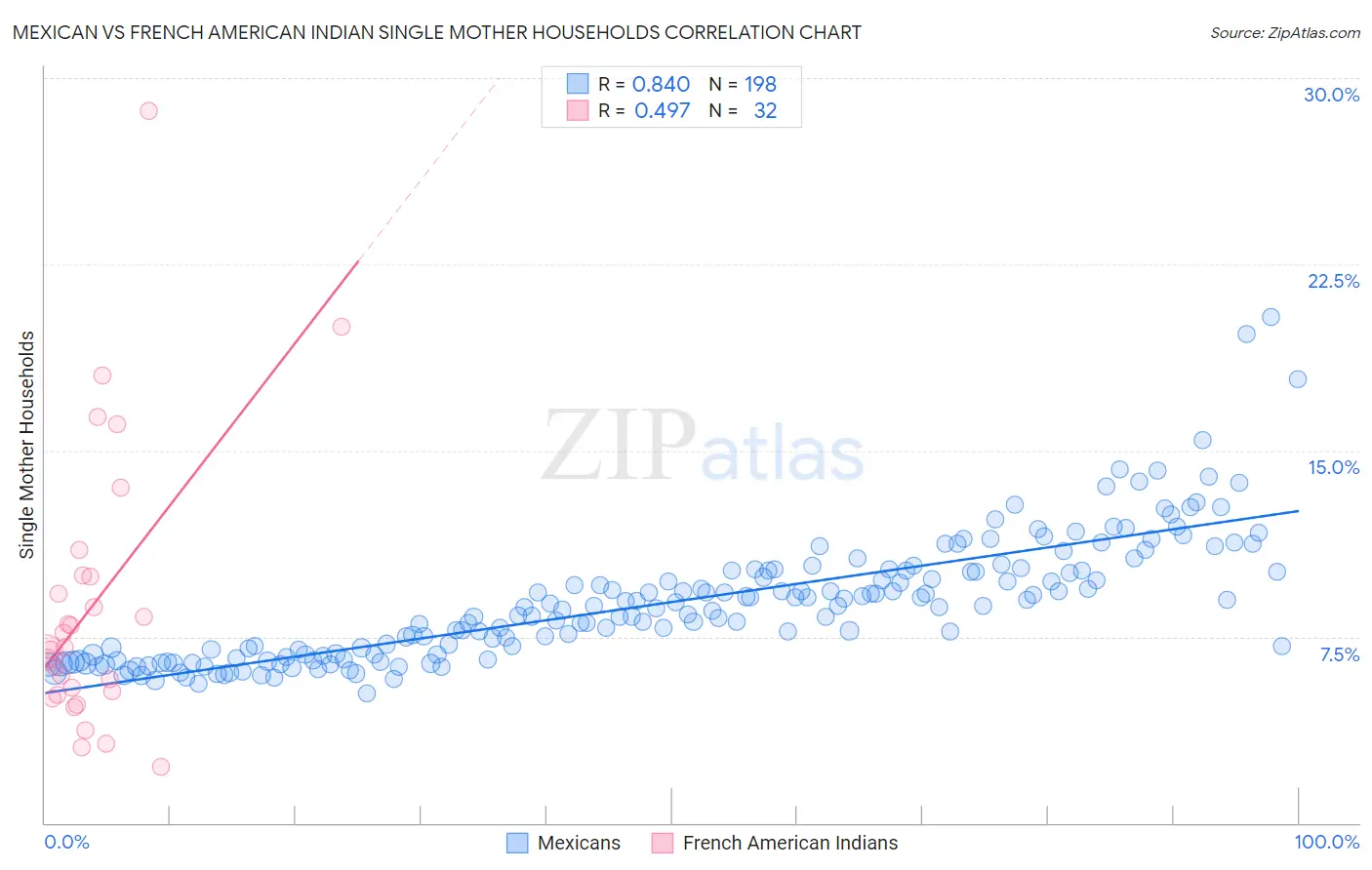 Mexican vs French American Indian Single Mother Households
