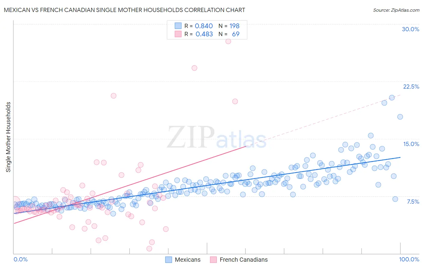 Mexican vs French Canadian Single Mother Households