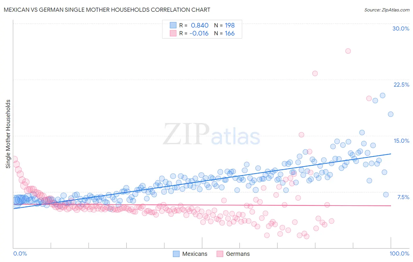 Mexican vs German Single Mother Households