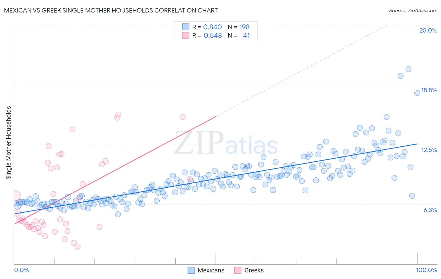 Mexican vs Greek Single Mother Households