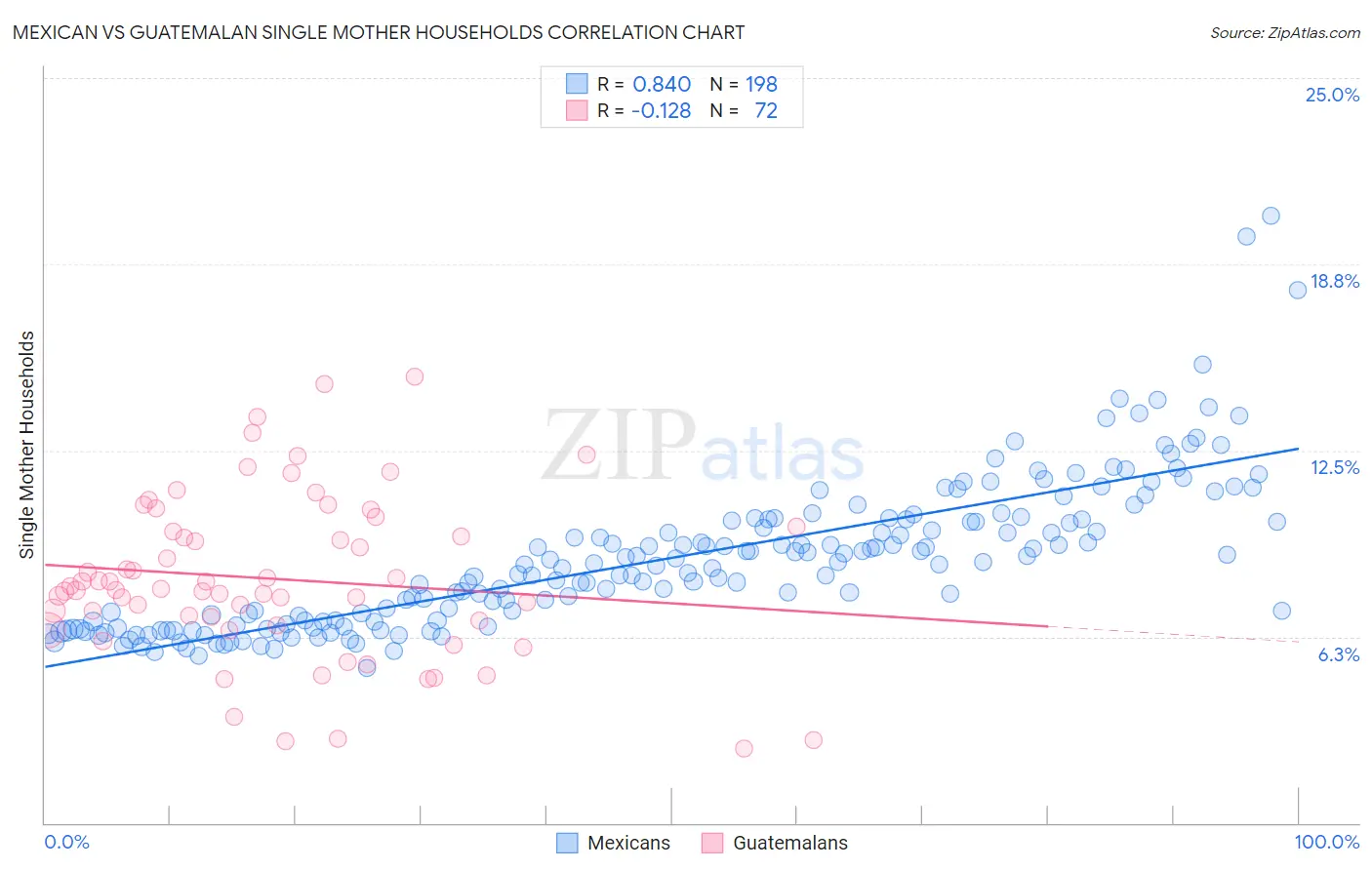 Mexican vs Guatemalan Single Mother Households