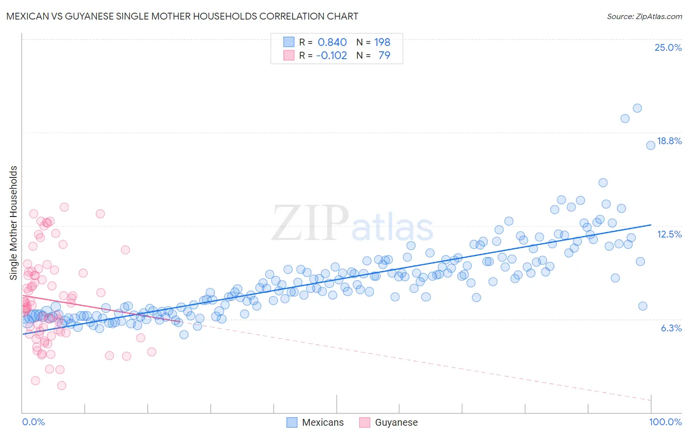 Mexican vs Guyanese Single Mother Households