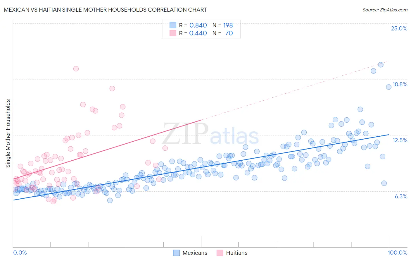 Mexican vs Haitian Single Mother Households