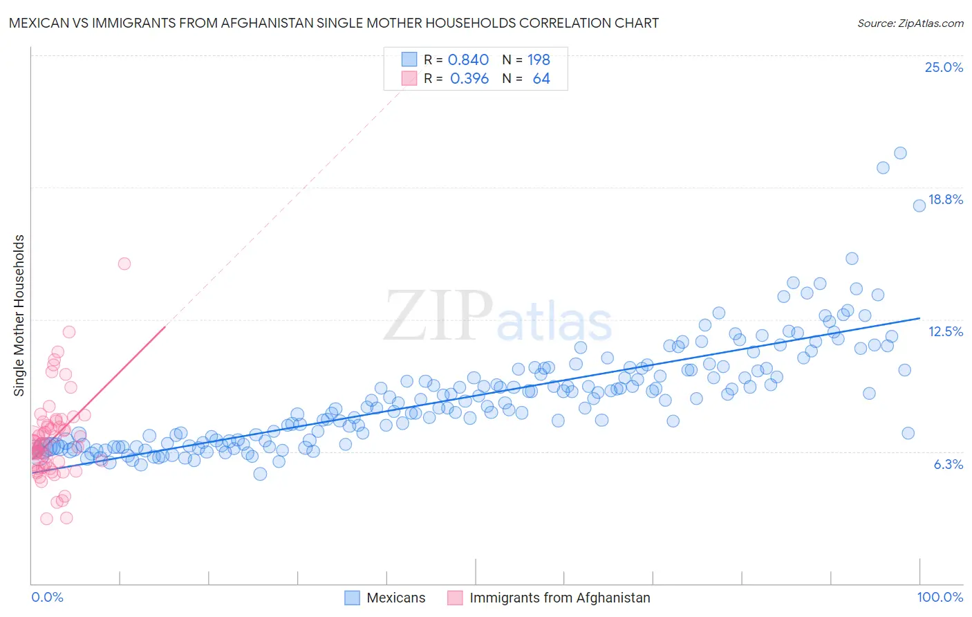 Mexican vs Immigrants from Afghanistan Single Mother Households