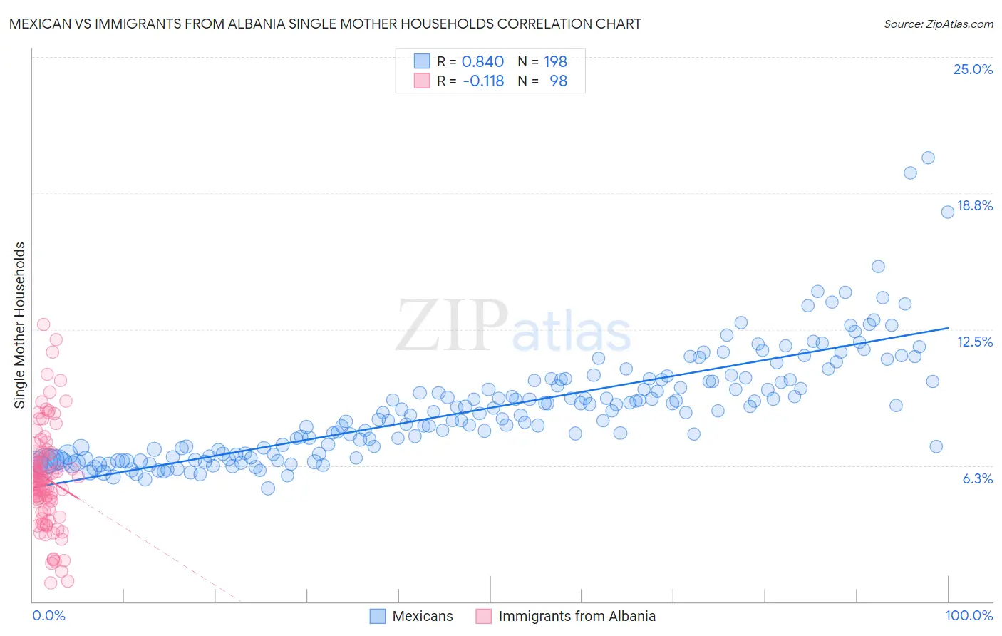 Mexican vs Immigrants from Albania Single Mother Households