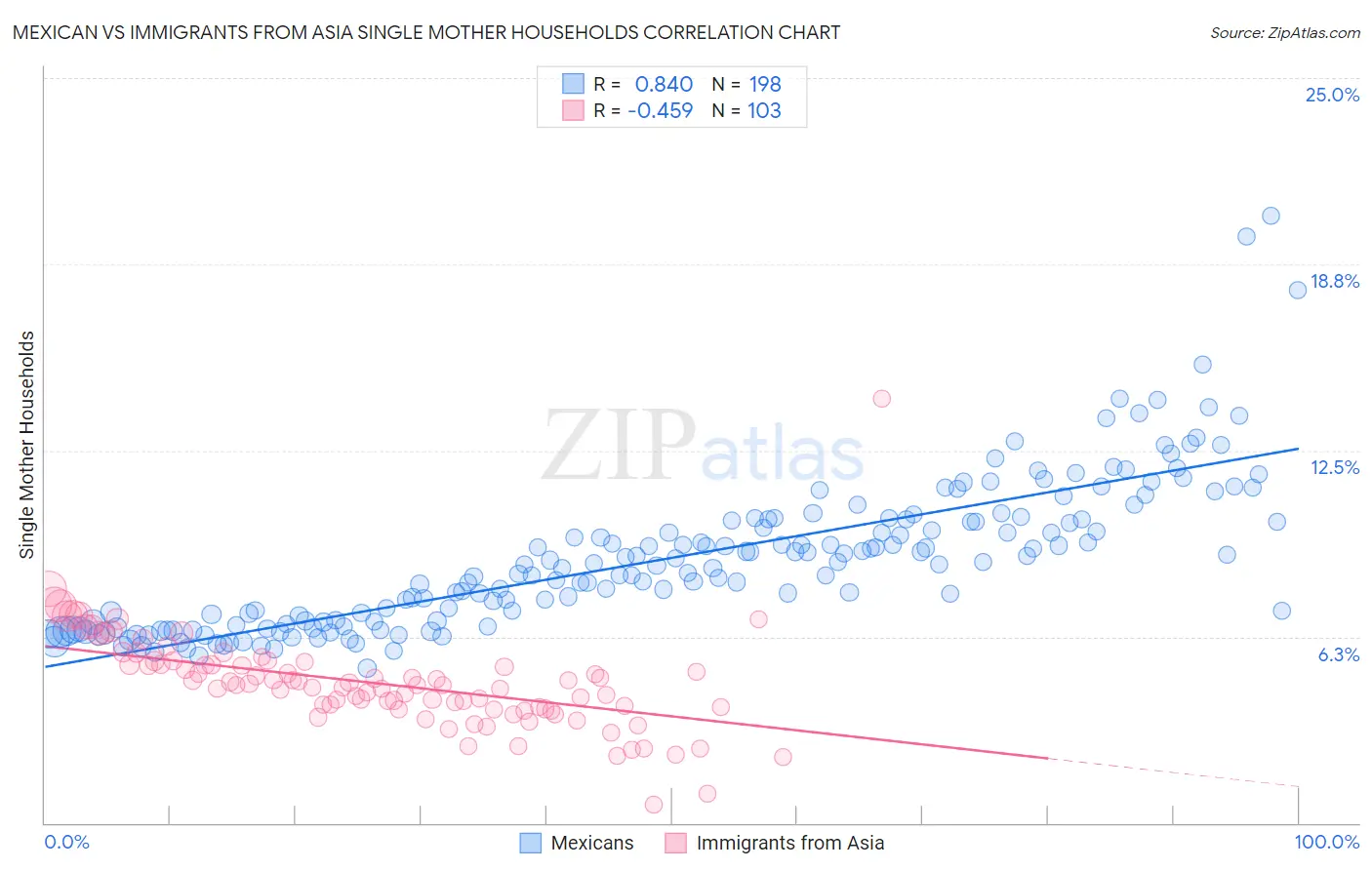 Mexican vs Immigrants from Asia Single Mother Households