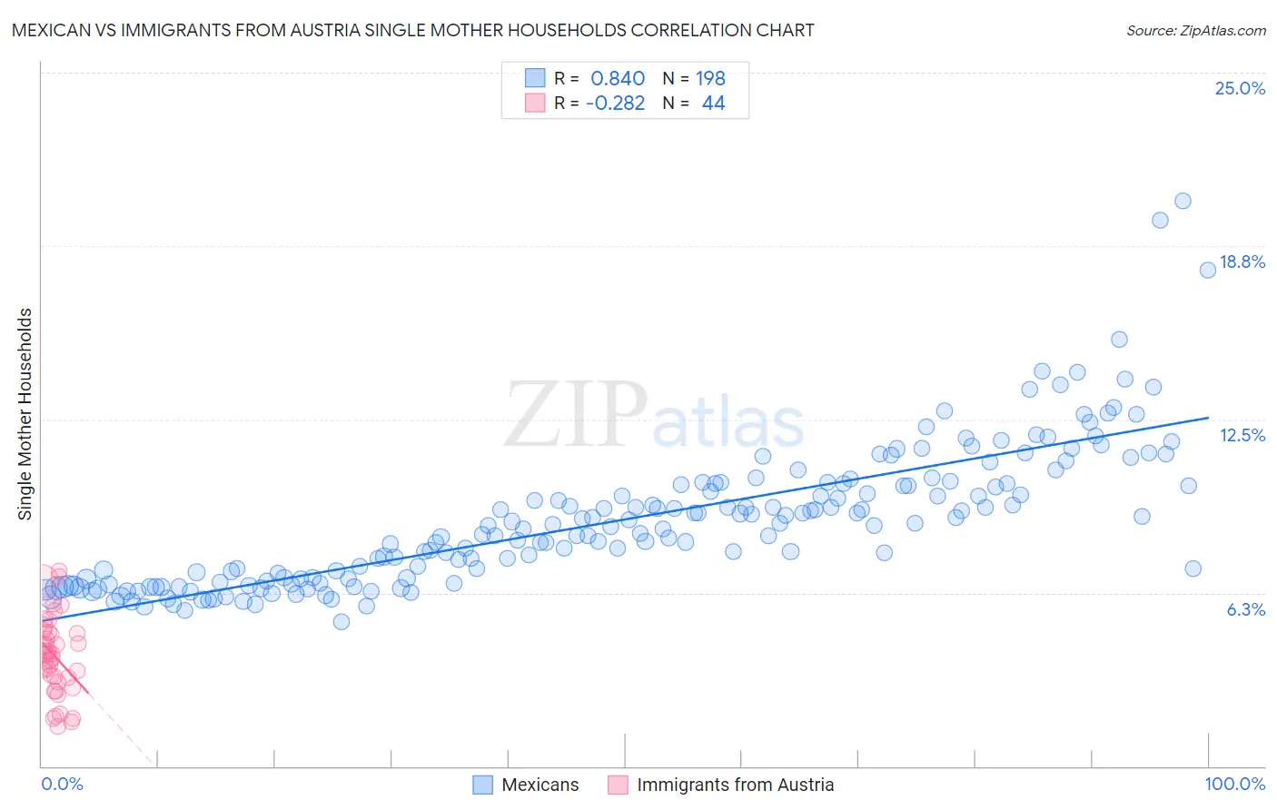 Mexican vs Immigrants from Austria Single Mother Households