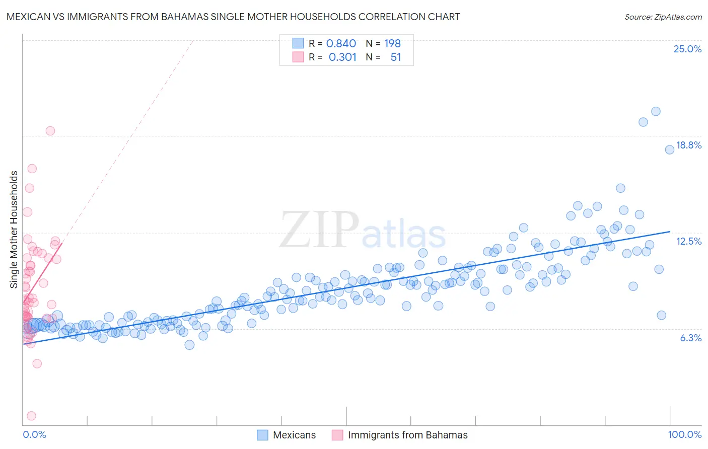 Mexican vs Immigrants from Bahamas Single Mother Households