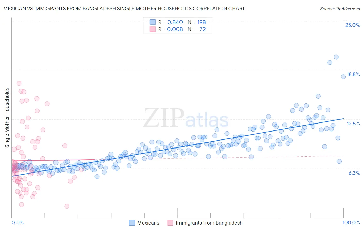 Mexican vs Immigrants from Bangladesh Single Mother Households