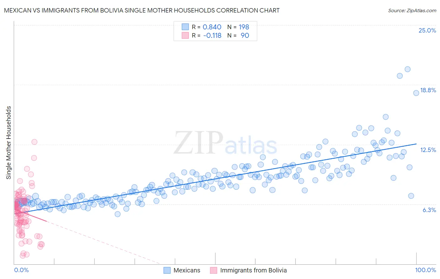 Mexican vs Immigrants from Bolivia Single Mother Households